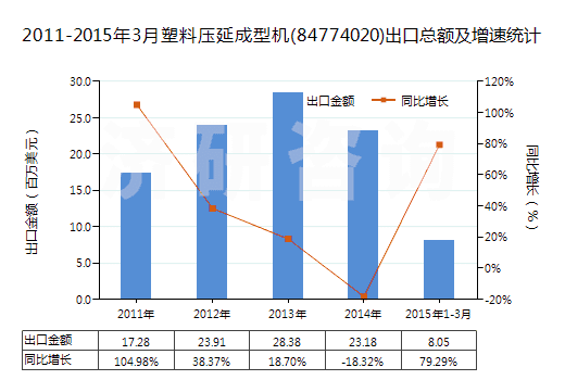 2011-2015年3月塑料壓延成型機(84774020)出口總額及增速統(tǒng)計